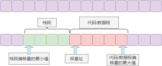 栈段与代码/数据段的段基址可以相同, 后续详述