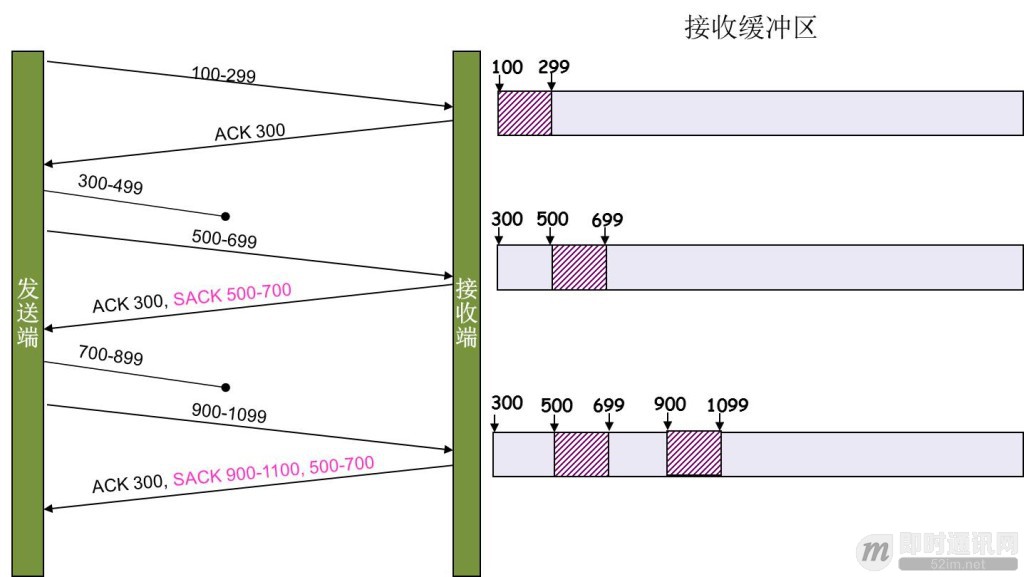 SACK示意图