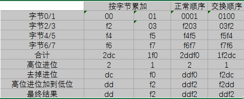 反码计算校验和