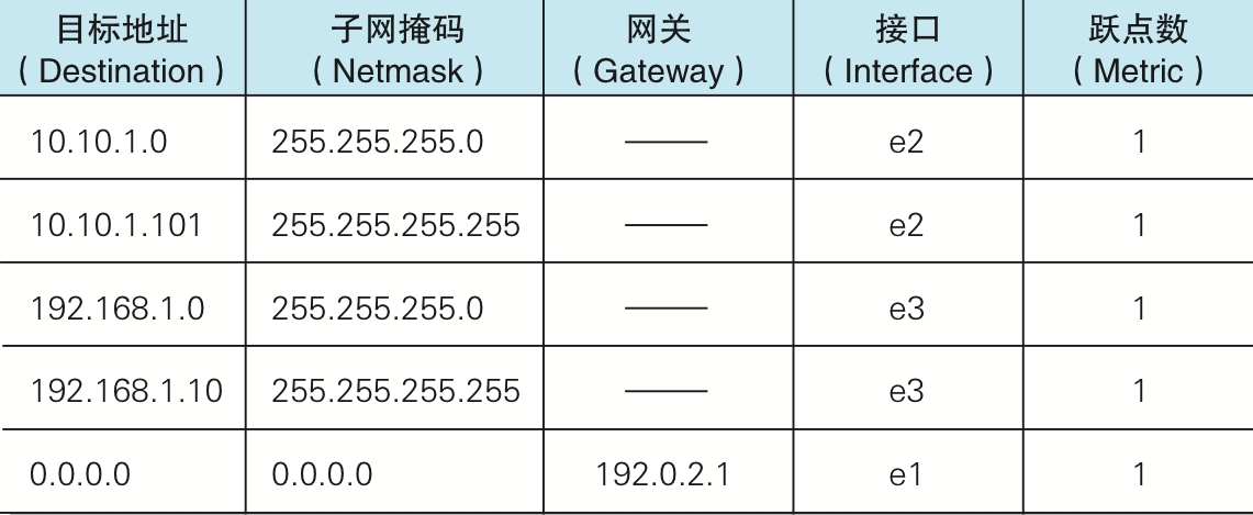 转发表示例