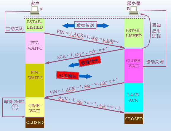 半关连接-四次挥手