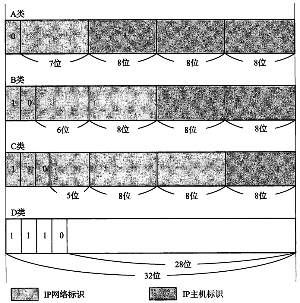 IP分类