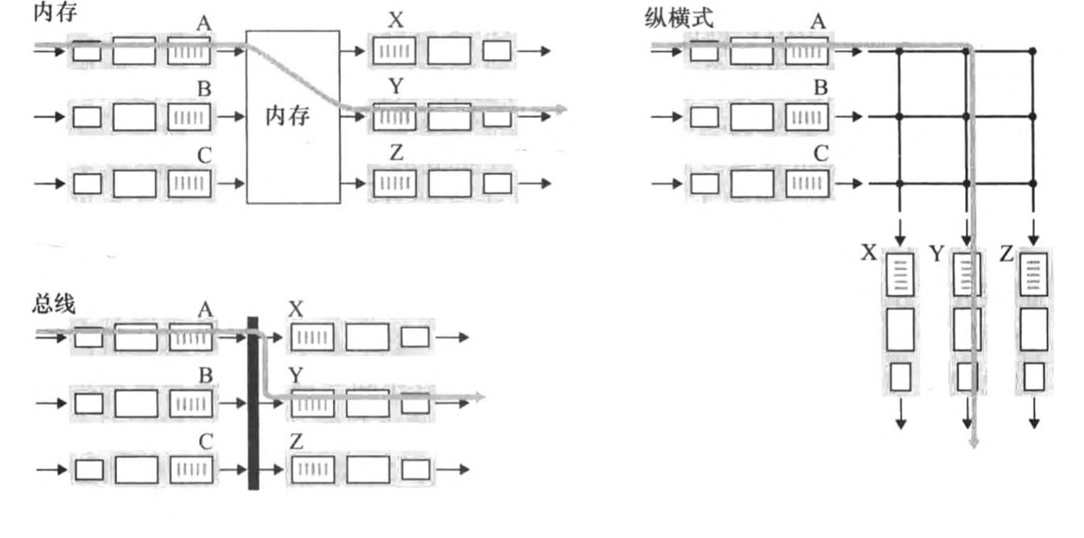 三种交换技术