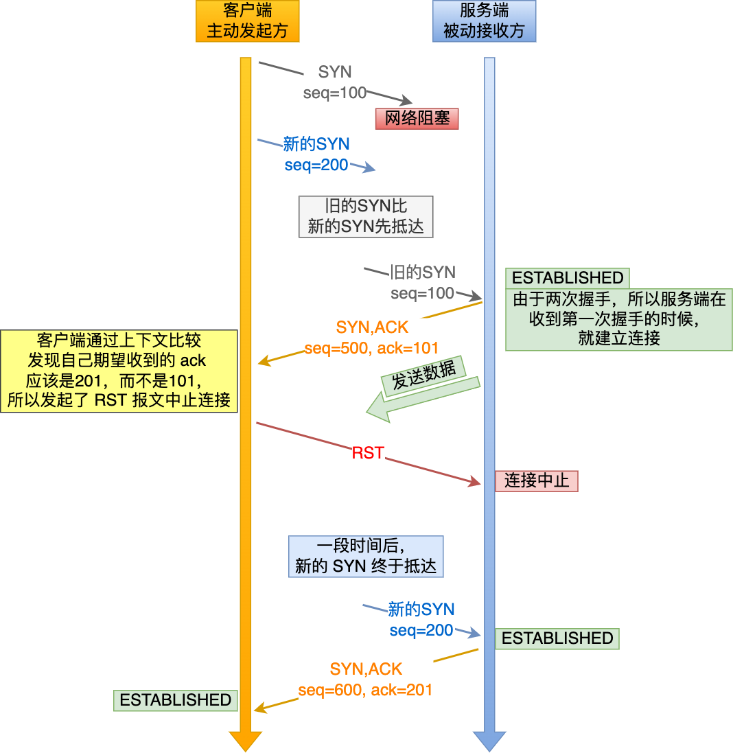 两次握手无法阻止历史连接