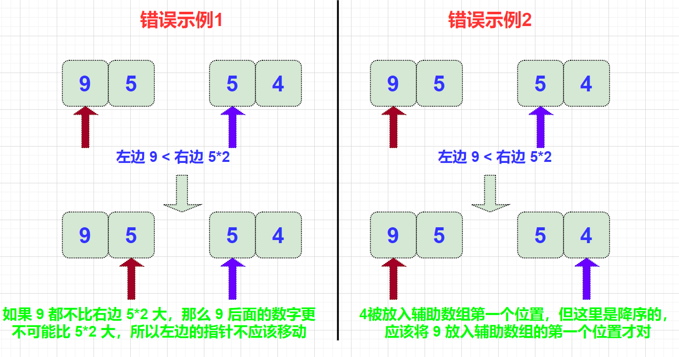 右图笔误,应该是5被放入辅助数组第一个位置